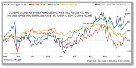 Finance – Under Armour Sample Investment Advisor Recommendation Memo