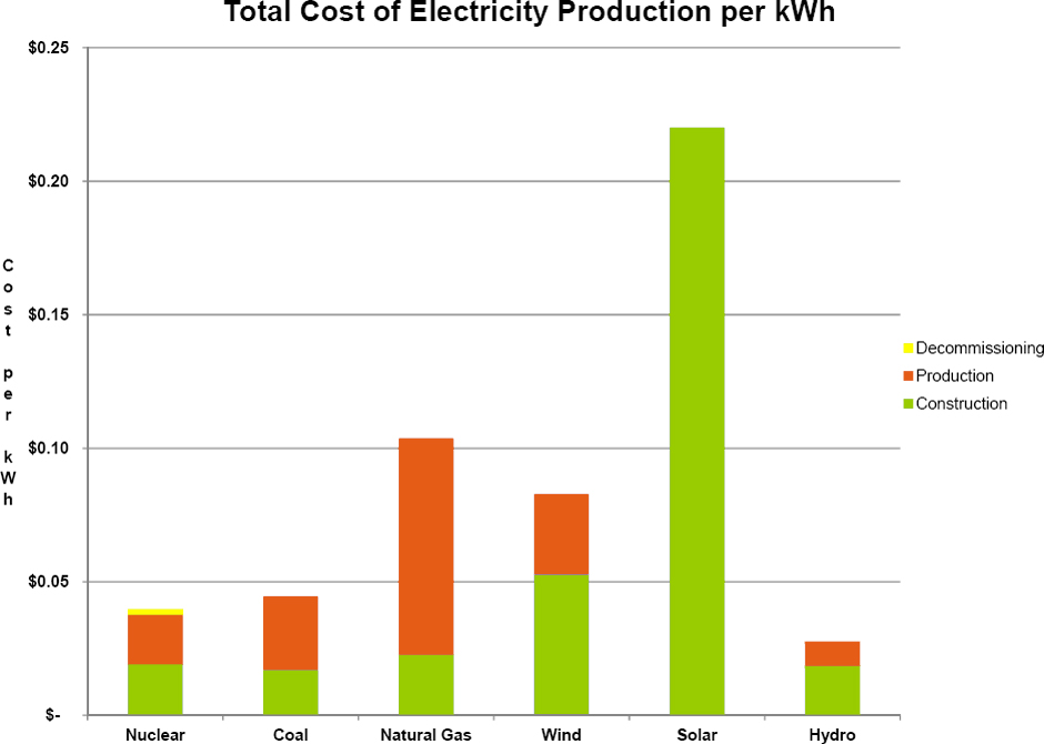 Total Cost per KWH