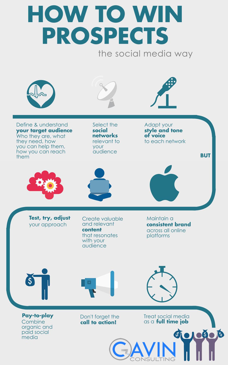 Gavin Consulting - Social Media Process Guide