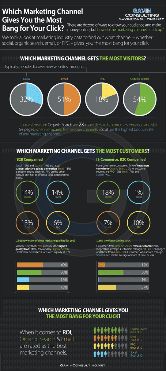 Gavin Consulting - The Gavin Report - Best Marketing Channel Infographic