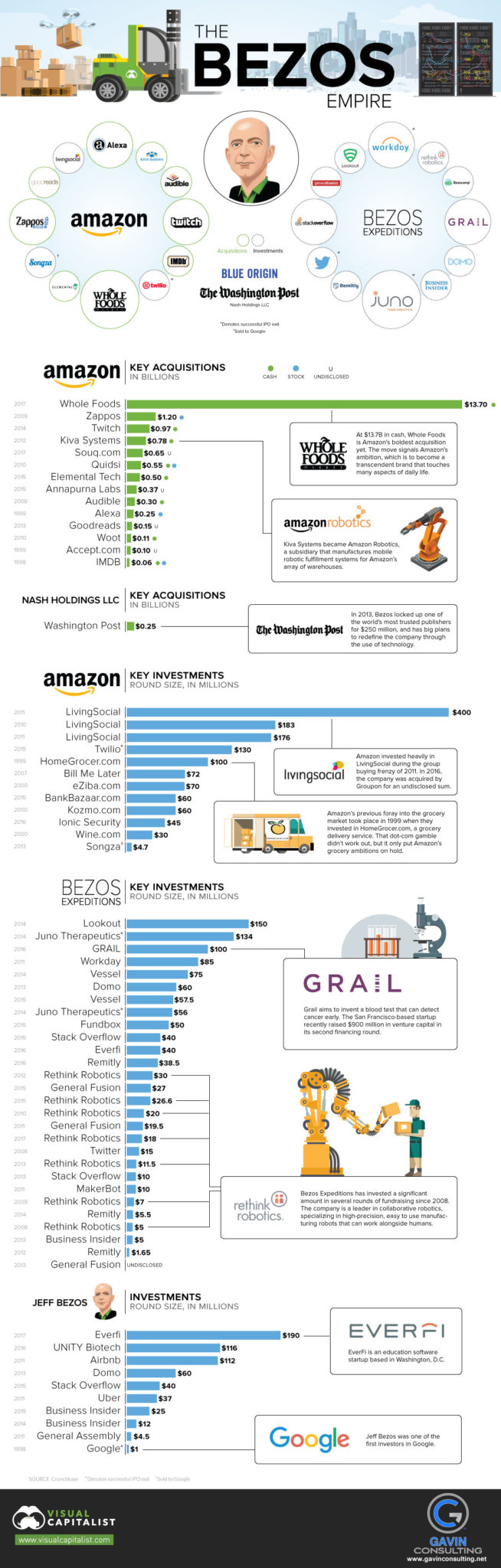 Gavin Consulting - The Gavin Report - The Jeff Bezos Empire Infographic